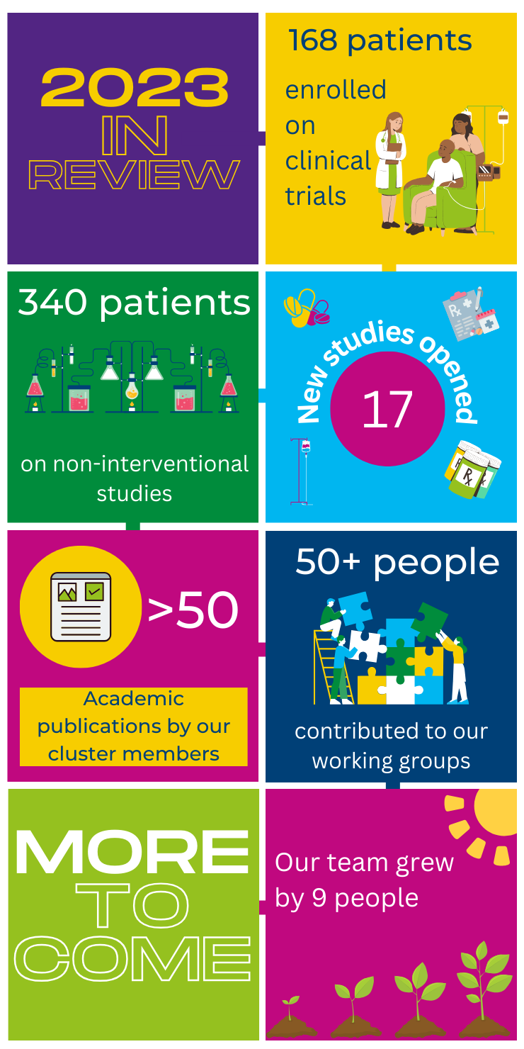 infographic highlighting successes in 2023, including over 500 patients enrolled onto studies, over 50 publications, 9 new team members, and 17 new studies